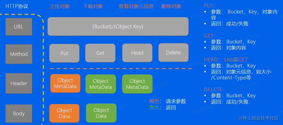 存储系统、数据库和对象存储 | 青训营