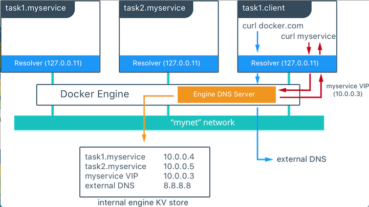 Docker 容器的DNS