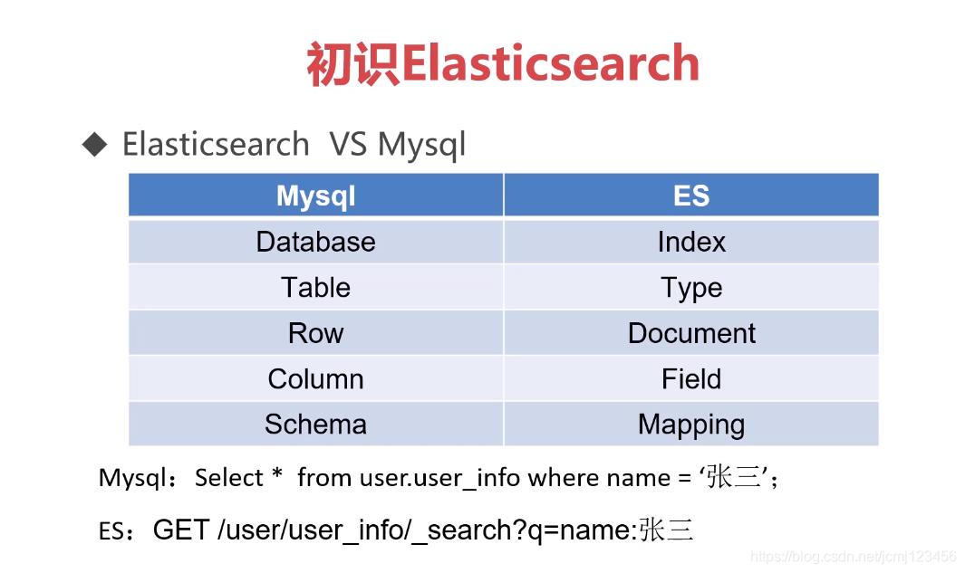 elasticsearch对比mysql以及使用工具同步mysql数据全量增量