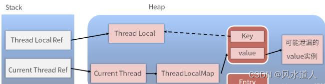 ThreadLocal 源码解析get(),set(), remove()用不好容易内存泄漏