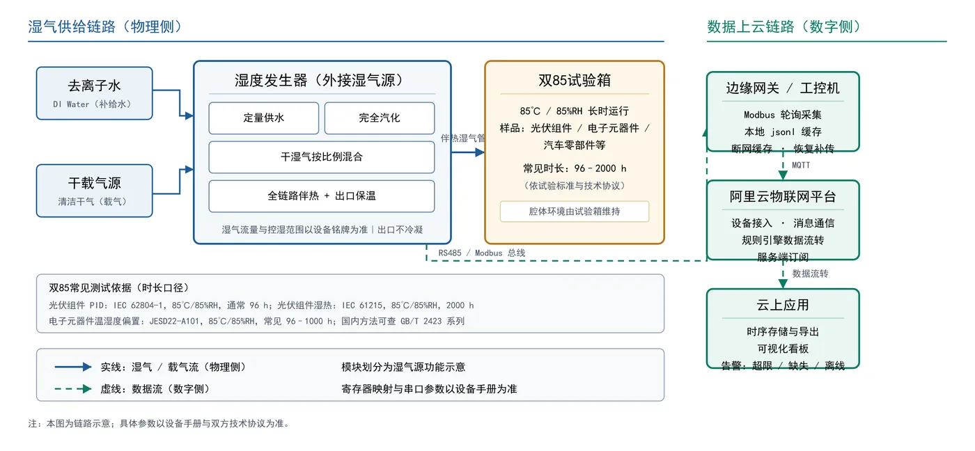 双85湿热试验湿气供给与数据上云链路示意.png