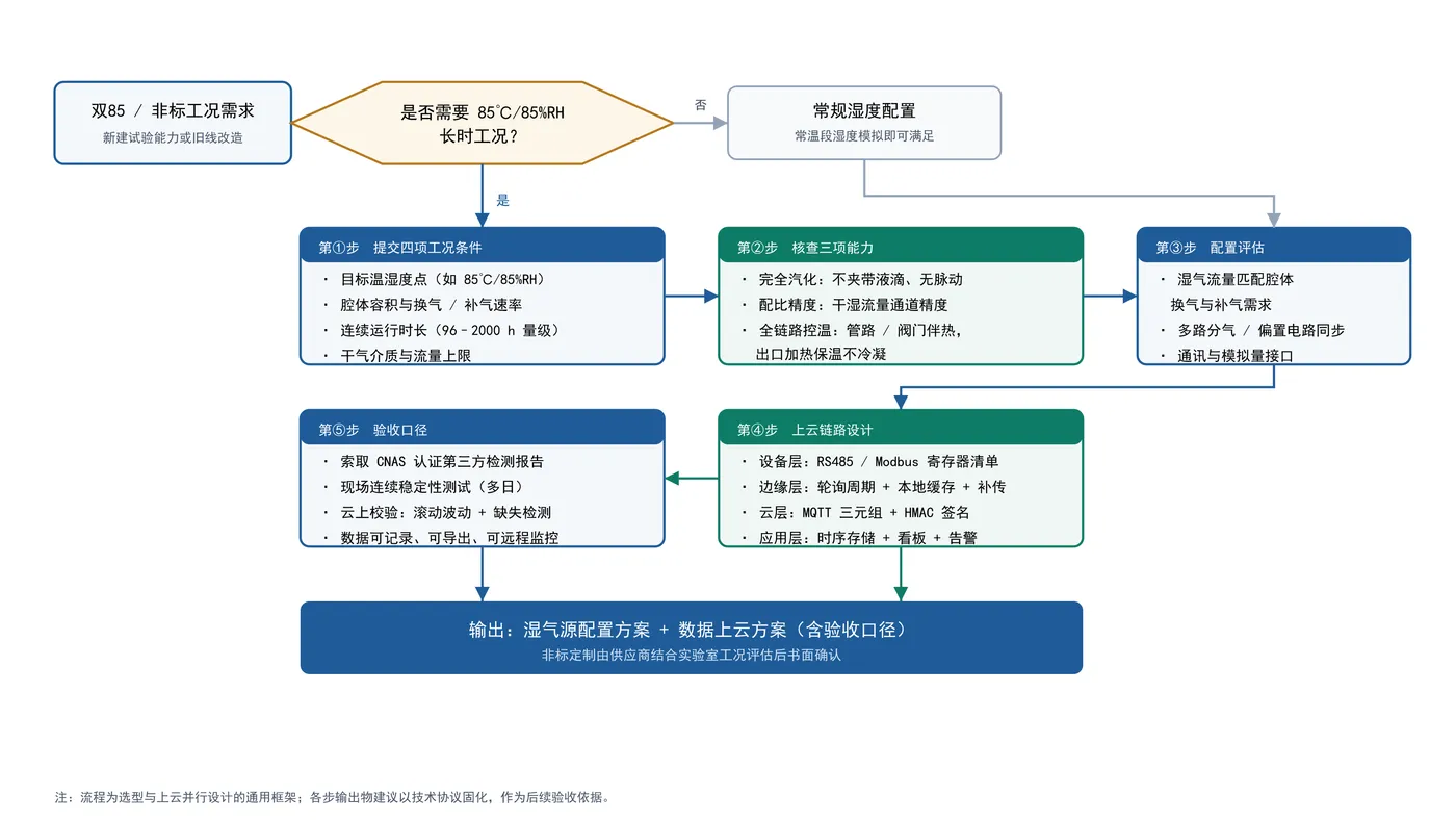 双85湿度源选型与数据上云决策流程.png