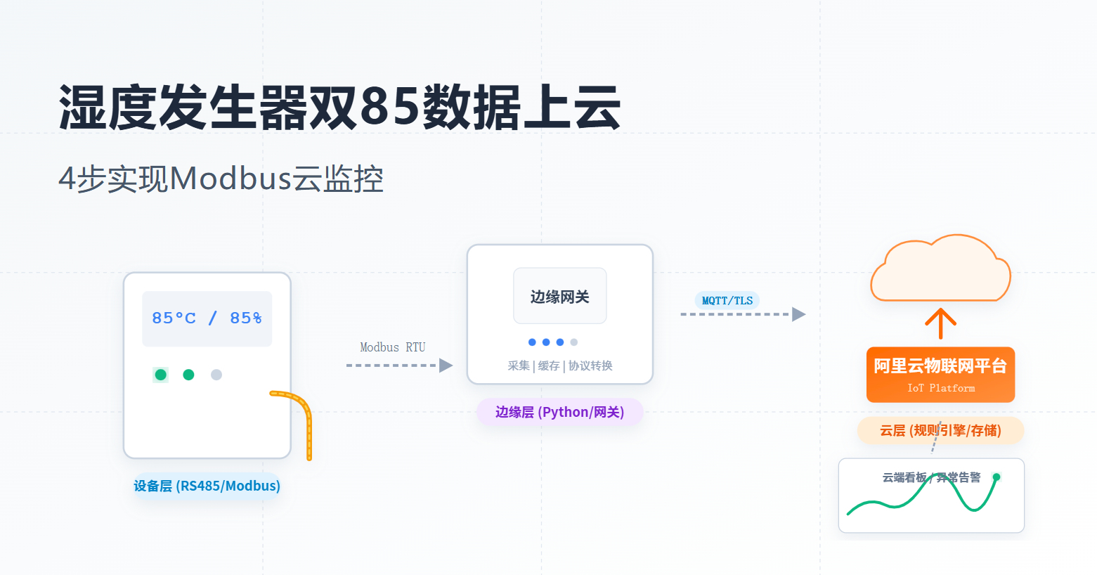 湿度发生器双85数据上云：4步实现Modbus云监控