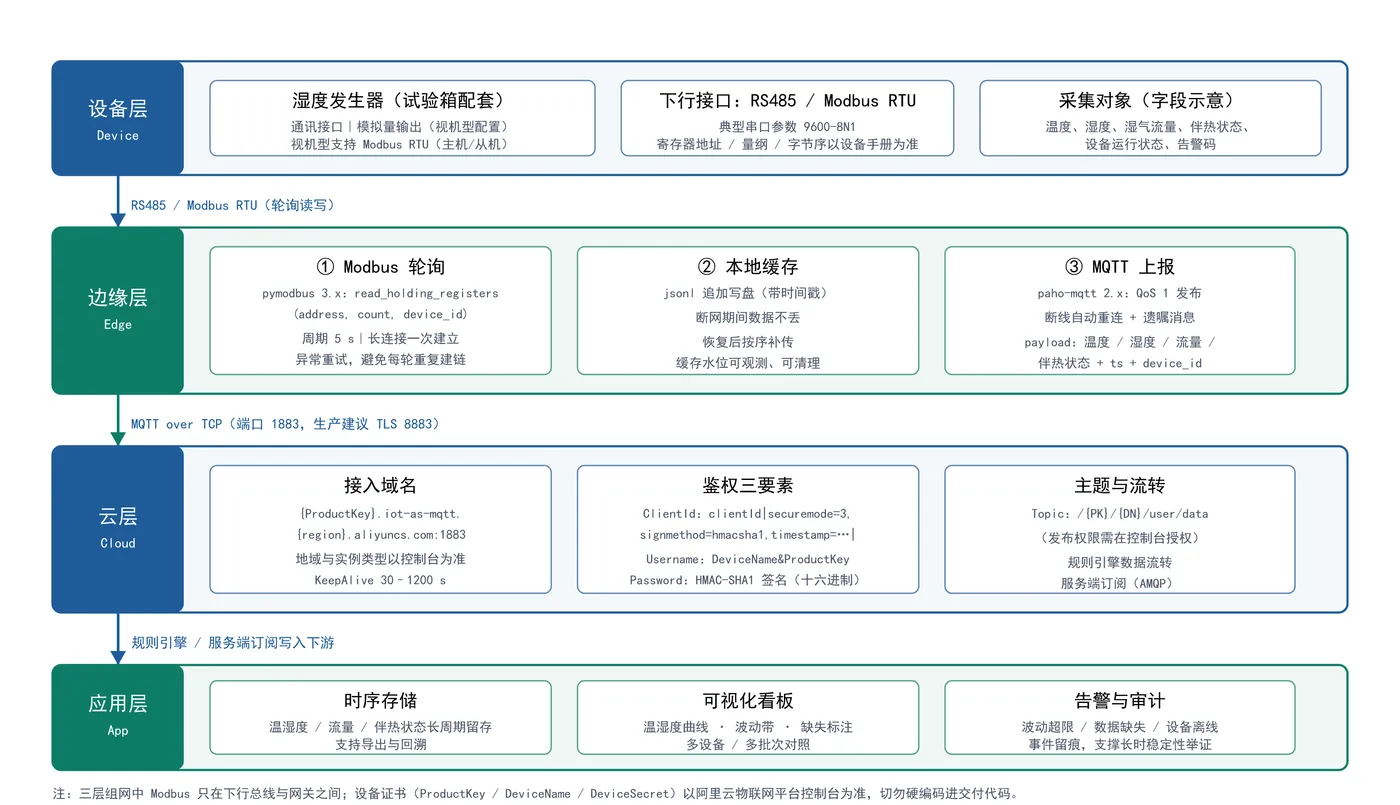 Modbus→边缘网关→MQTT→阿里云物联网平台数据流转示意.png