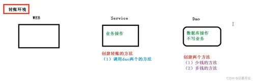 五、事务操作1