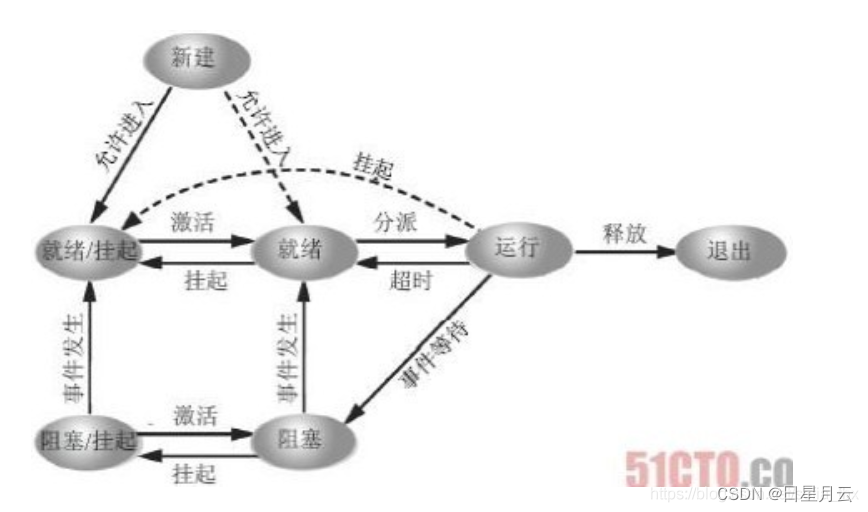 第二章 进程的描述与控制【操作系统】1