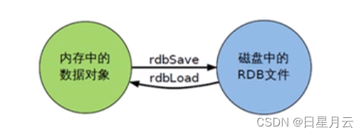 第一季：14redis持久化【Java面试题】