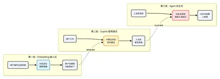 AI深入企业业务的第四态：SCN增强