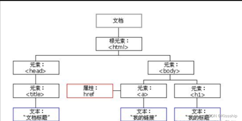 DOM编程基础