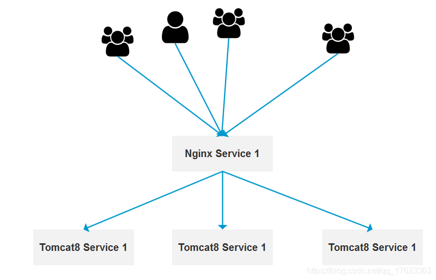 Docker配置1台Nginx+3台Tomcat做负载均衡