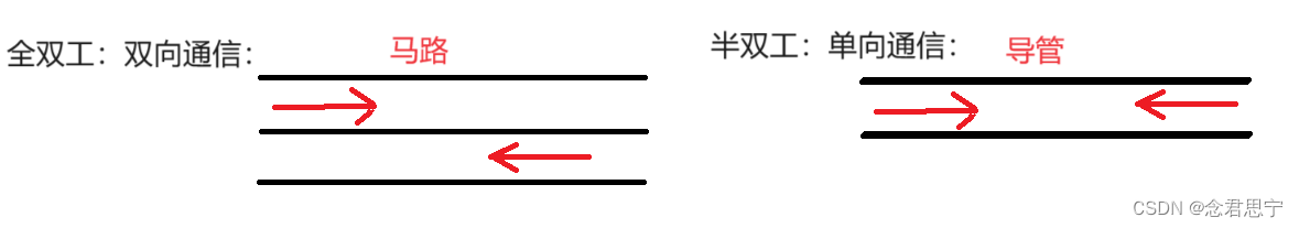 TCP VS UDP