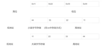 理解整型在内存中的存储