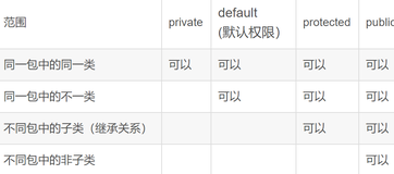 浅谈一下Java当中的：封装