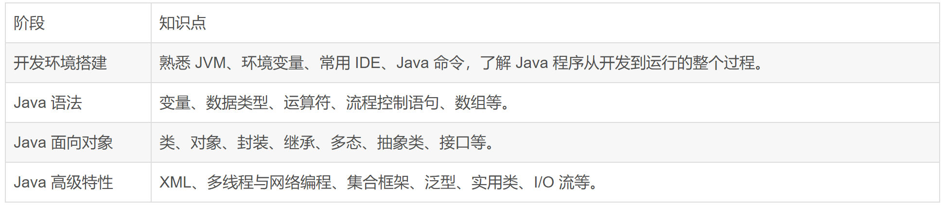 Java的学习路线(非常完整)-阿里云开发者社区