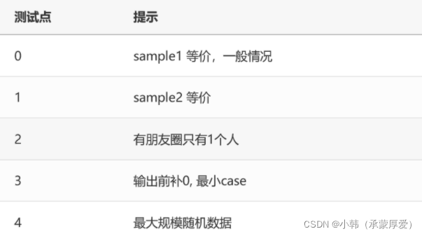 PTA帅到没朋友(Java语言)+测试点