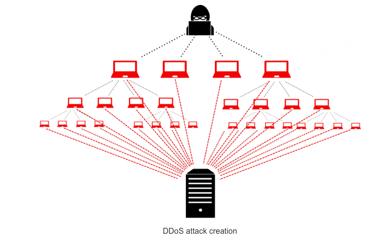 无法防范的网络攻击-DDOS