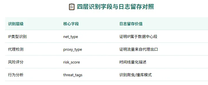 买球平台:爬虫IP怎么防?IP离线库四层识别+日志留存反爬留证两不误(图3)