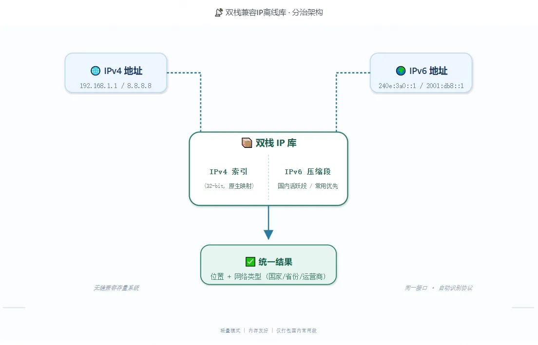 双栈兼容IP库架构示意图，展示IPv4和IPv6地址分别走不同索引路径，最终输出统一的归属地查询结果。.png