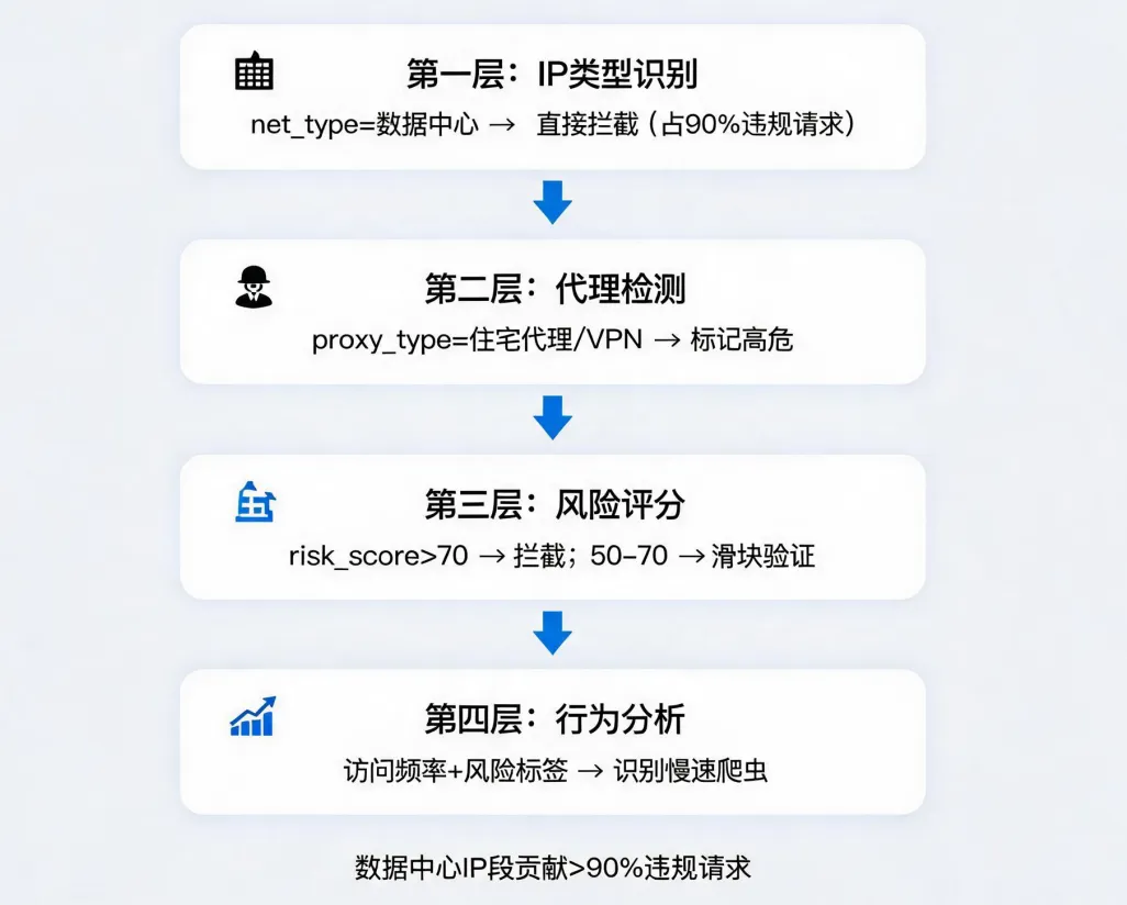 正规买球的网站:网站如何检测并封禁恶意爬虫?用IP离线库从访问频率到行为分析全搞定(图2)