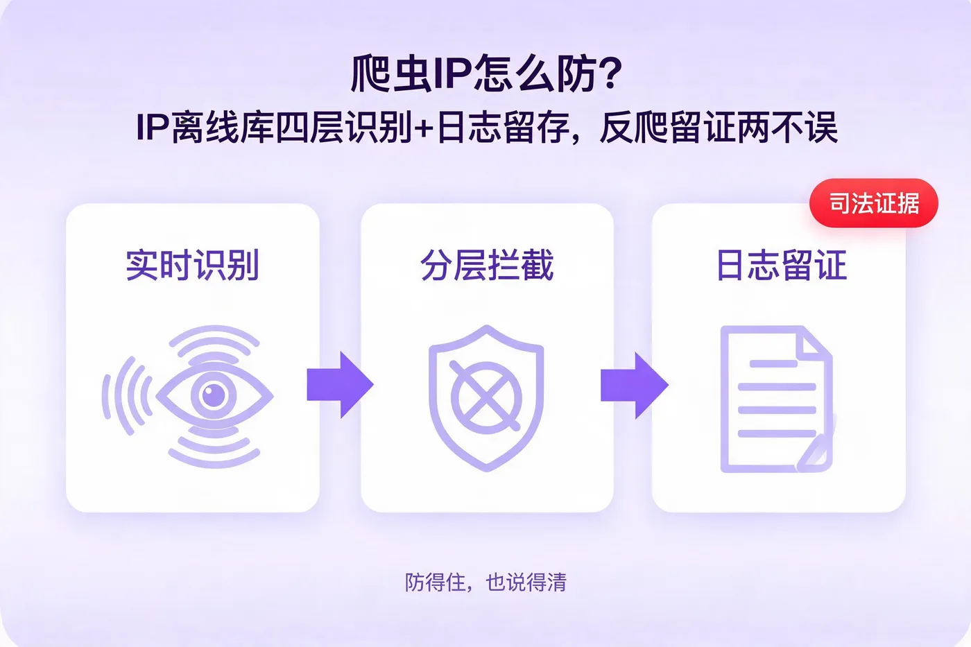 买球平台:爬虫IP怎么防?IP离线库四层识别+日志留存反爬留证两不误(图1)