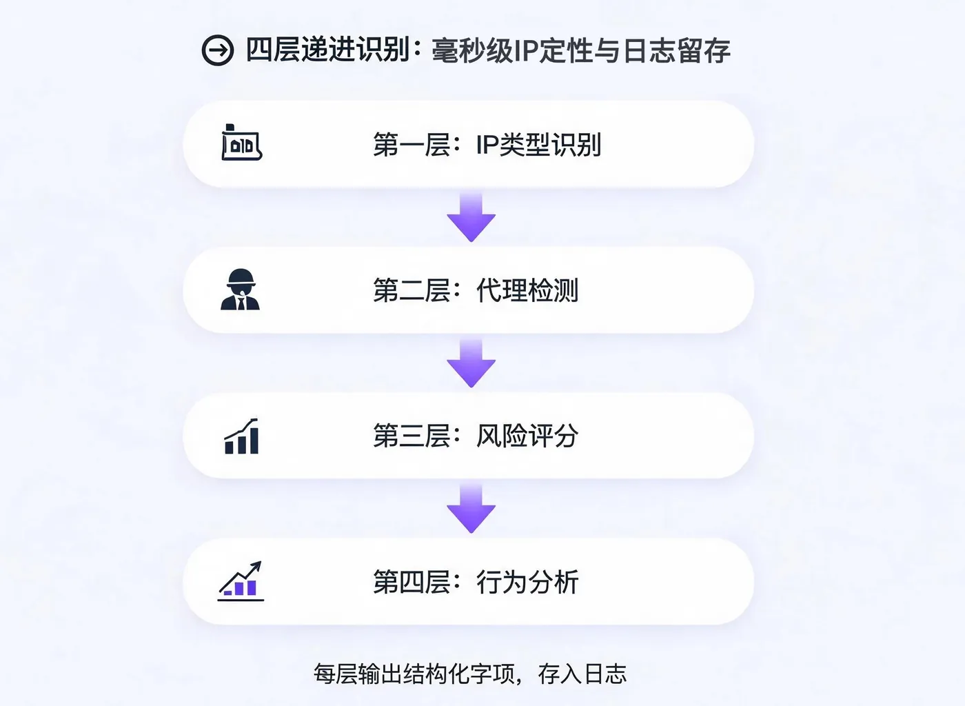 买球平台:爬虫IP怎么防?IP离线库四层识别+日志留存反爬留证两不误(图2)