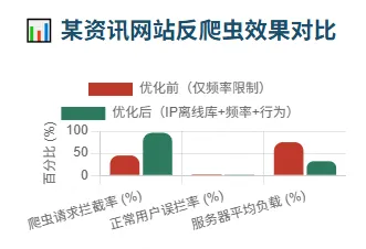 正规买球的网站:网站如何检测并封禁恶意爬虫?用IP离线库从访问频率到行为分析全搞定(图3)