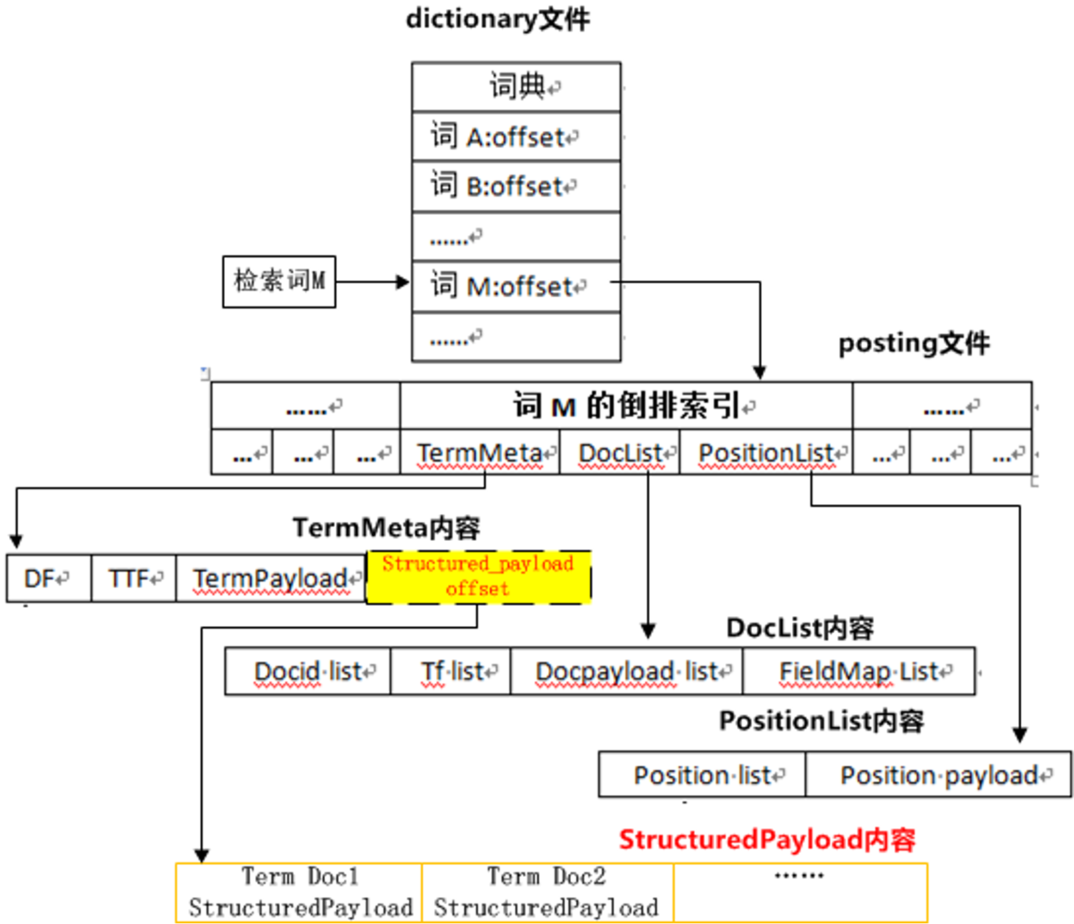 位图索引，位图索引原理