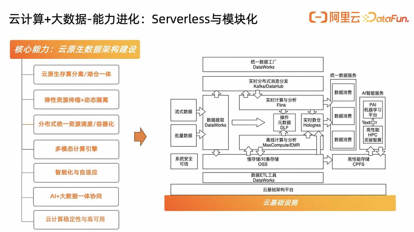 云计算+大数据Serverless与模块化