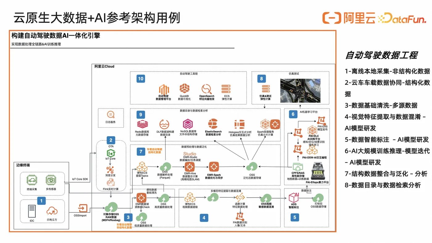 大数据AI参考架构用例.png