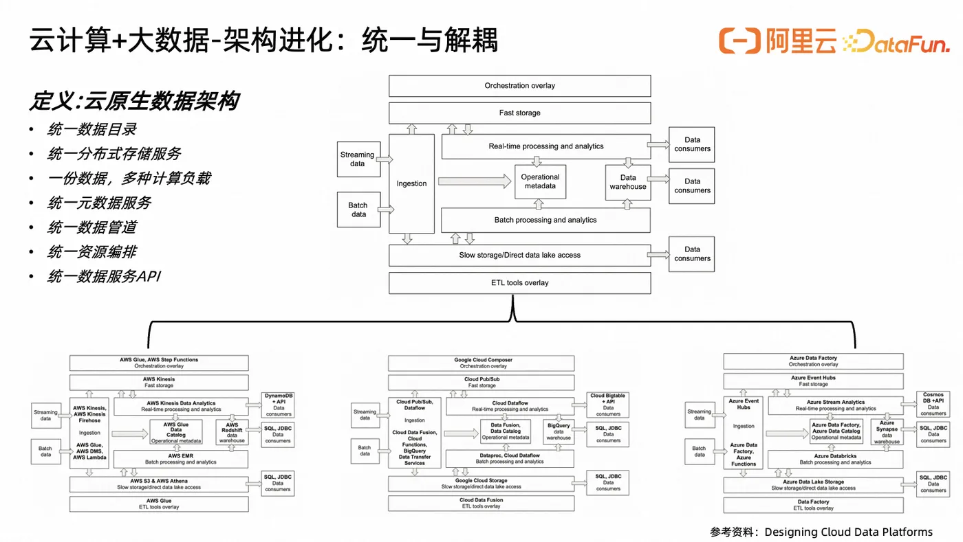 云计算大数据统一与解耦.png