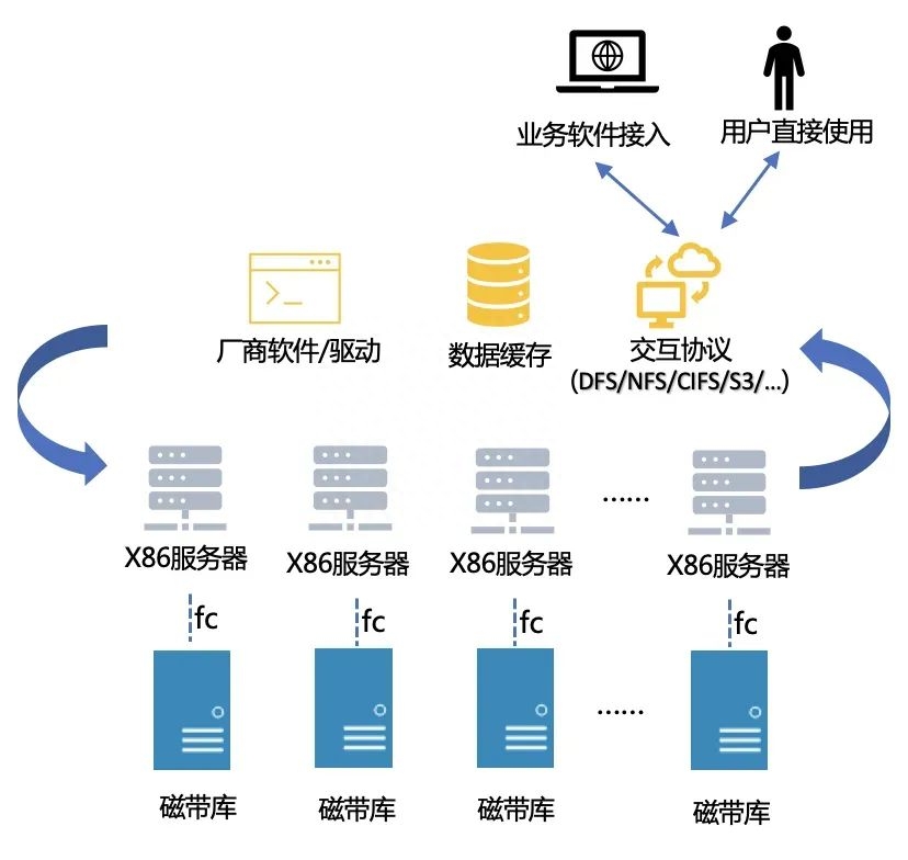 技术干货:腾讯云为什么选择磁带库?-阿里云开发者社区