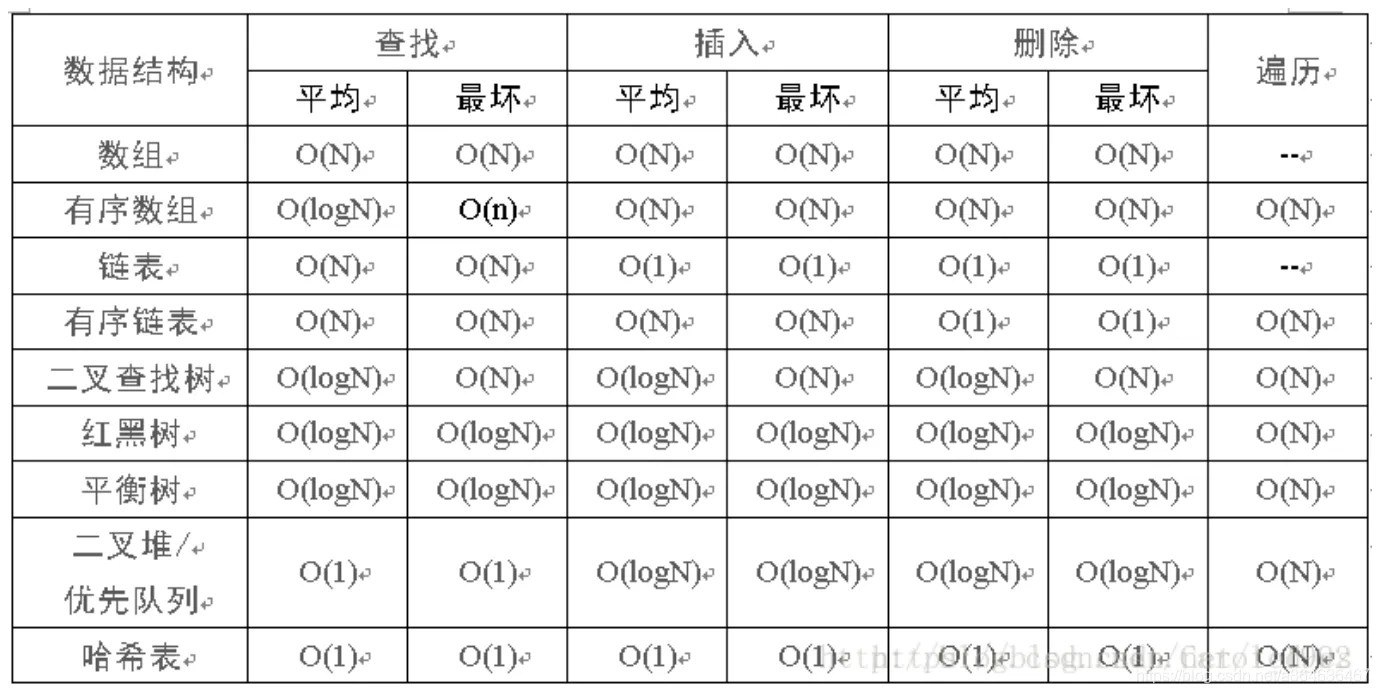 时间复杂度与O(1), O(n), O(logn), O(nlogn) 的区别