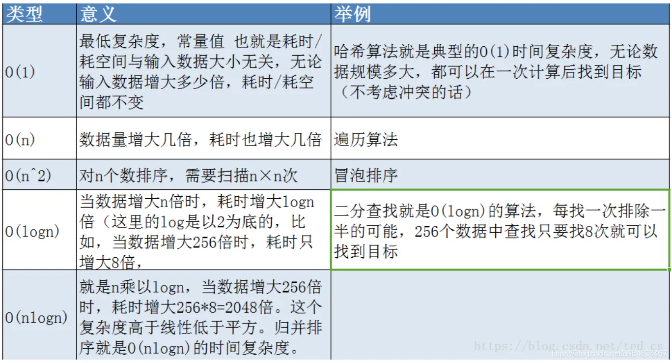 时间复杂度与O(1), O(n), O(logn), O(nlogn) 的区别