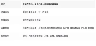 一篇文章带你彻底理解运用栈和队列，超详细千字总结对比！