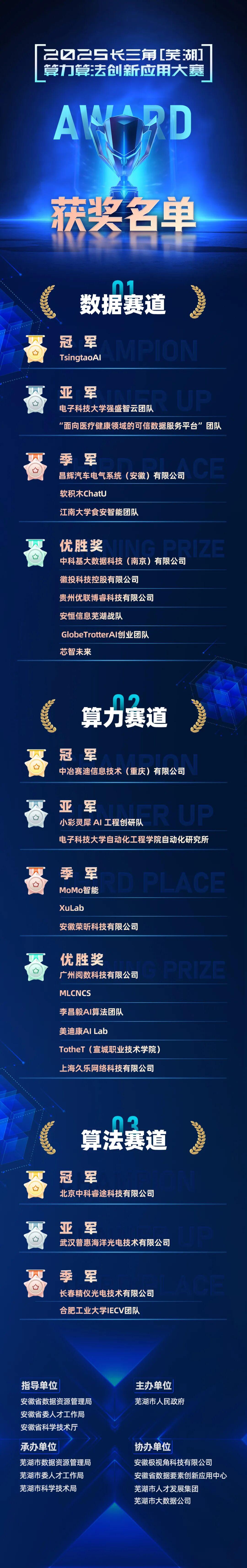 TsingtaoAI摘得长三角算力算法创新大赛冠军