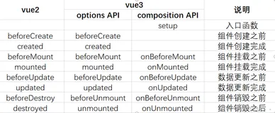 Vue生命周期