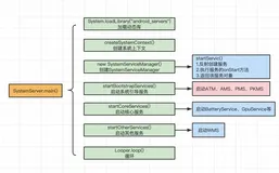 Android 13 SystemUI 启动流程