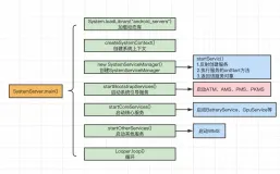 Android 13 SystemUI 启动流程