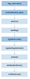 Android Zygote进程(一)