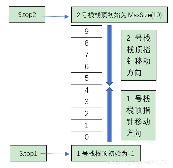 【数据结构】共享栈