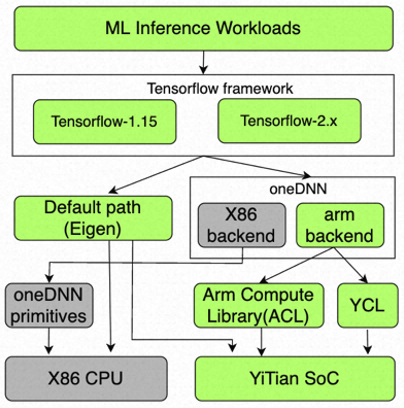 倚天产品介绍|倚天性能优化—YCL AI计算库在resnet50上的优化