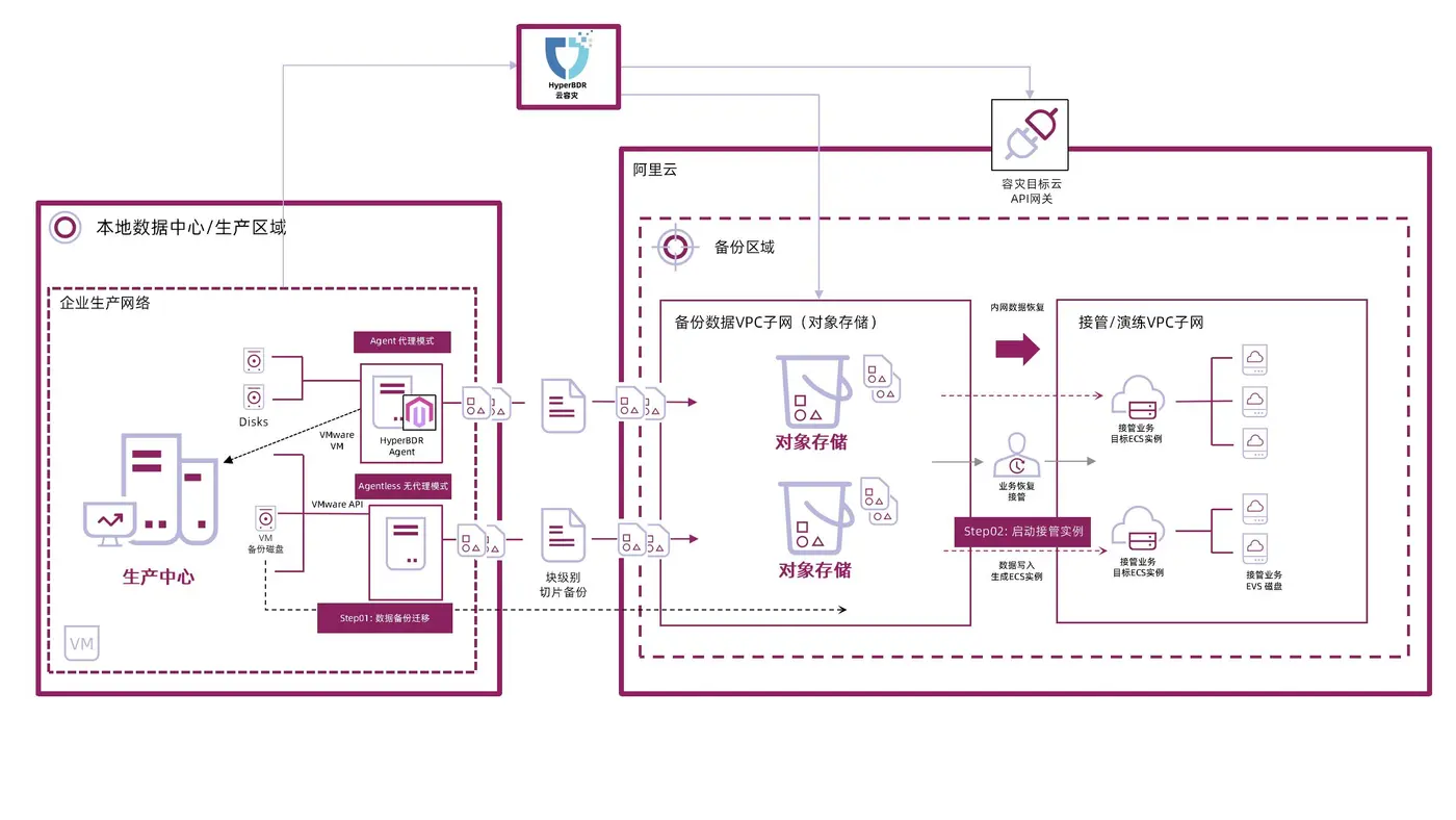 HyperBDR云容灾技术架构图-对象存储_01.jpg