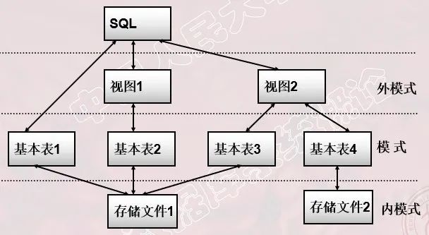 第3章 关系数据库标准语言SQL——3.1 SQL概述