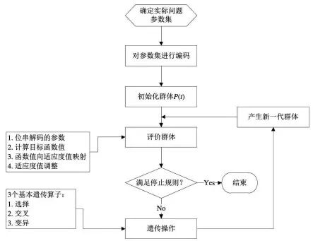 第10章 经典智能算法——10.2 遗传算法的MATLAB实现（1）