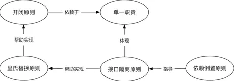 Ruby面向对象编程之SOLID（完全篇）