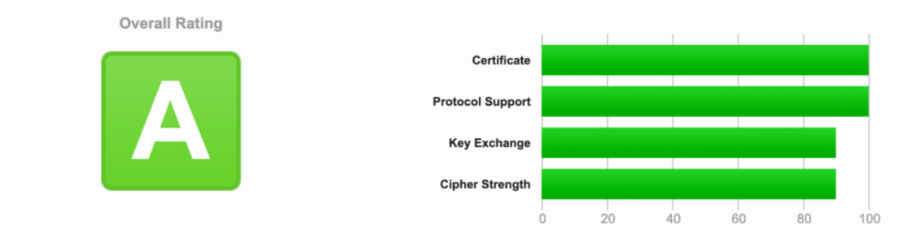 使用 Caddy 代替 acme.sh 来为自己的网站颁发免费 SSL 证书