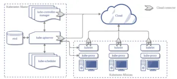 Kubernetes 入门&进阶实战