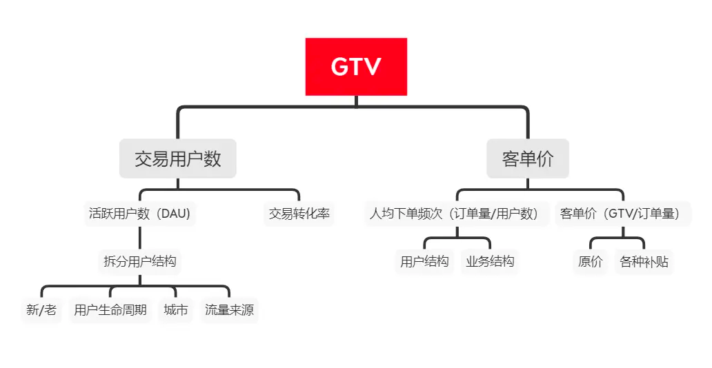 提高客单价逻辑树图片