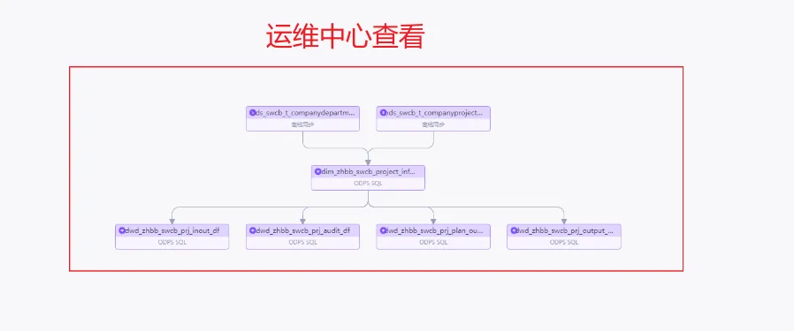 DataWorks产品使用合集之数据地图种没有表血缘是为什么？