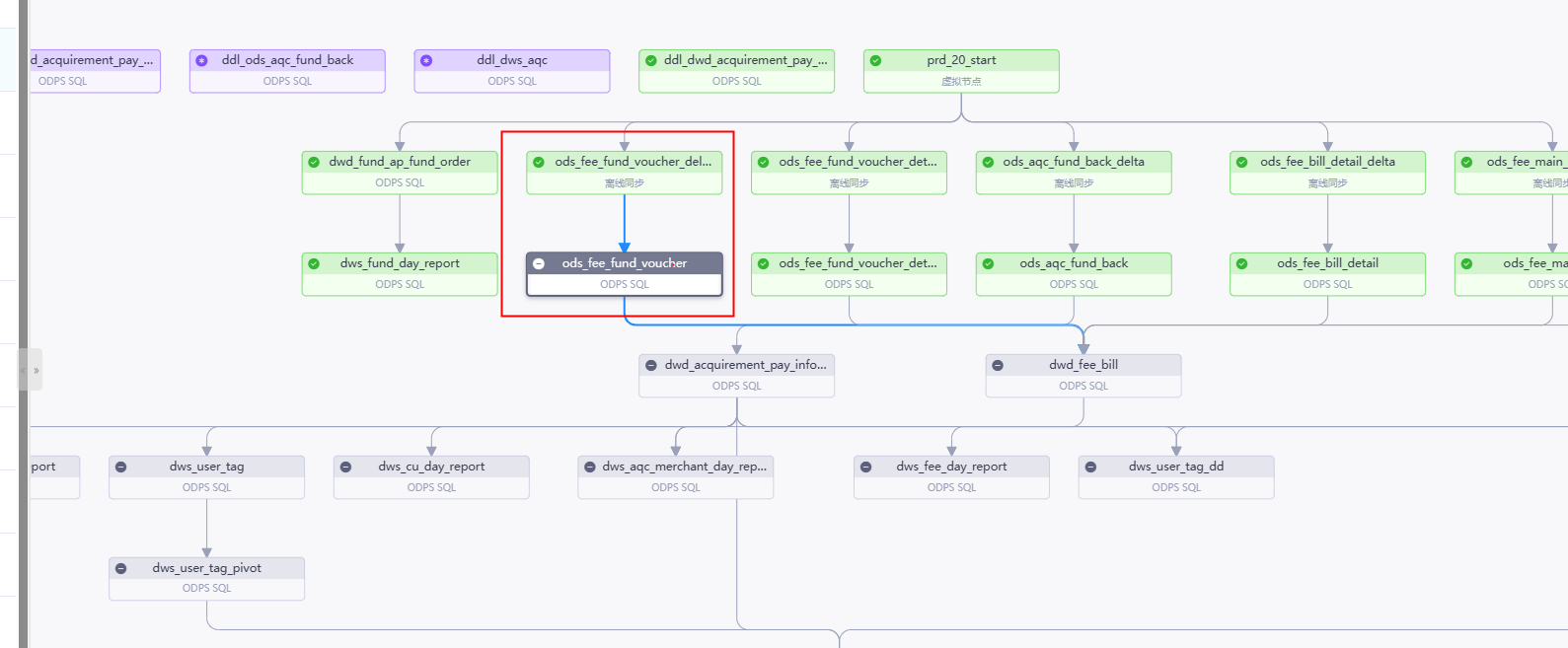 DataWorks操作报错合集之在 DataWorks 中，出现上游节点绿色而下游节点灰色的情况如何解决